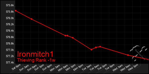 Last 7 Days Graph of Ironmitch1