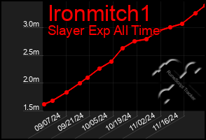 Total Graph of Ironmitch1