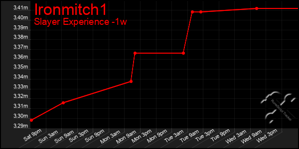 Last 7 Days Graph of Ironmitch1