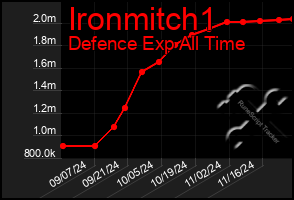 Total Graph of Ironmitch1