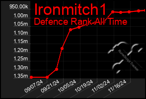 Total Graph of Ironmitch1