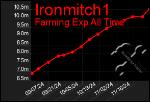 Total Graph of Ironmitch1