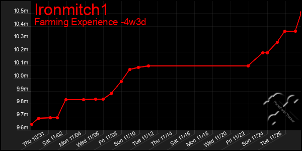 Last 31 Days Graph of Ironmitch1