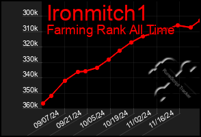 Total Graph of Ironmitch1