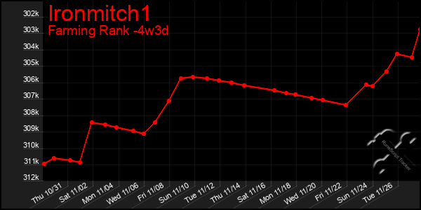 Last 31 Days Graph of Ironmitch1