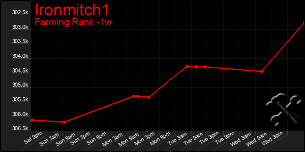 Last 7 Days Graph of Ironmitch1