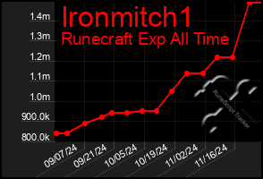 Total Graph of Ironmitch1