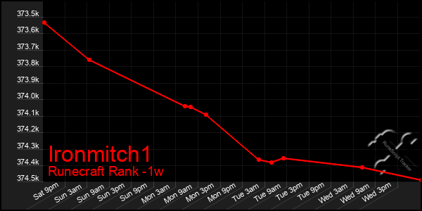 Last 7 Days Graph of Ironmitch1