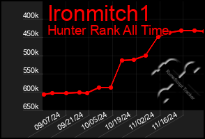 Total Graph of Ironmitch1