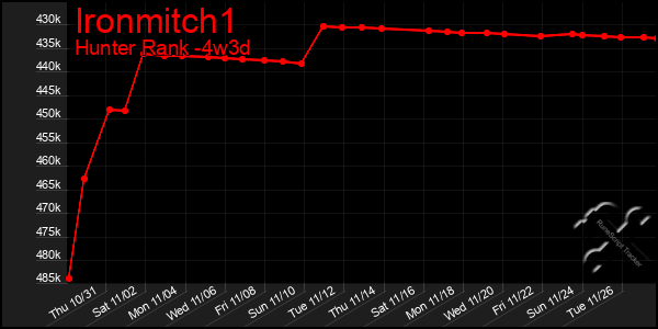 Last 31 Days Graph of Ironmitch1