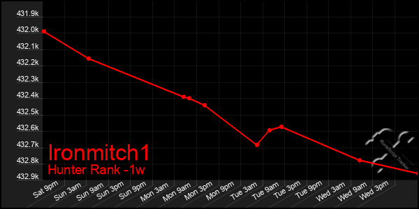 Last 7 Days Graph of Ironmitch1