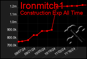 Total Graph of Ironmitch1