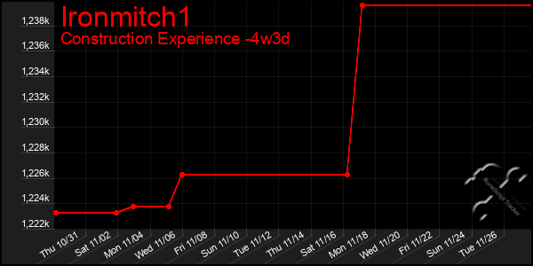 Last 31 Days Graph of Ironmitch1