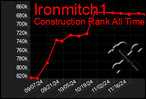 Total Graph of Ironmitch1