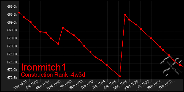 Last 31 Days Graph of Ironmitch1