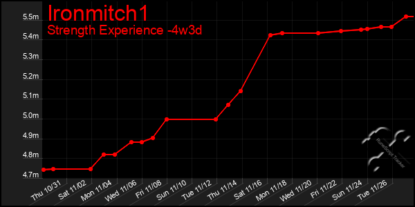 Last 31 Days Graph of Ironmitch1