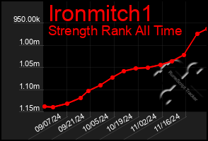 Total Graph of Ironmitch1