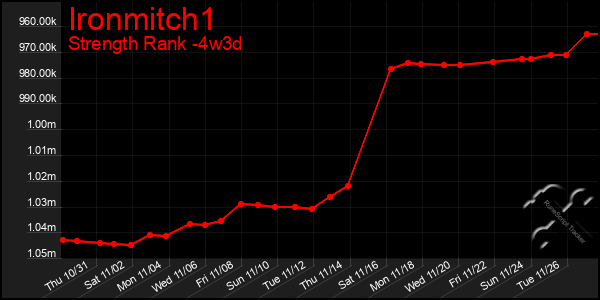 Last 31 Days Graph of Ironmitch1