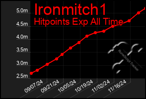 Total Graph of Ironmitch1