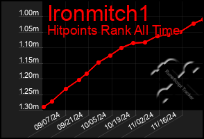 Total Graph of Ironmitch1