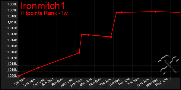 Last 7 Days Graph of Ironmitch1