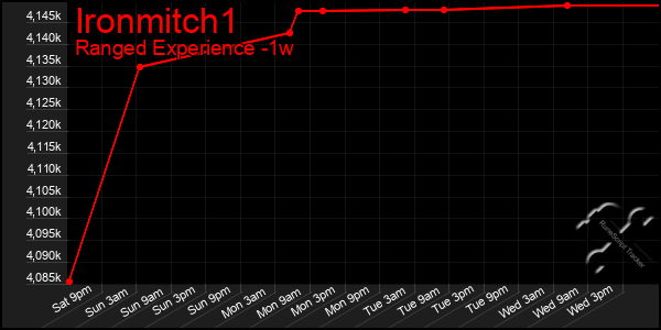 Last 7 Days Graph of Ironmitch1