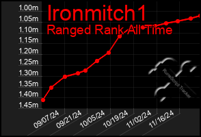 Total Graph of Ironmitch1