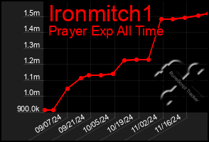 Total Graph of Ironmitch1