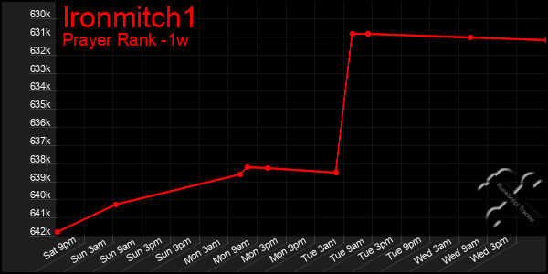 Last 7 Days Graph of Ironmitch1