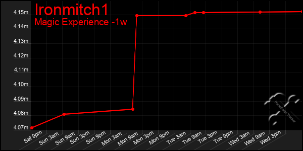 Last 7 Days Graph of Ironmitch1