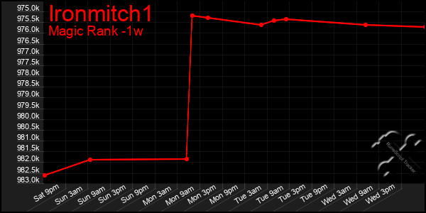 Last 7 Days Graph of Ironmitch1