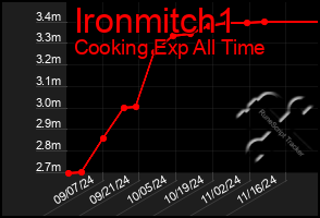 Total Graph of Ironmitch1