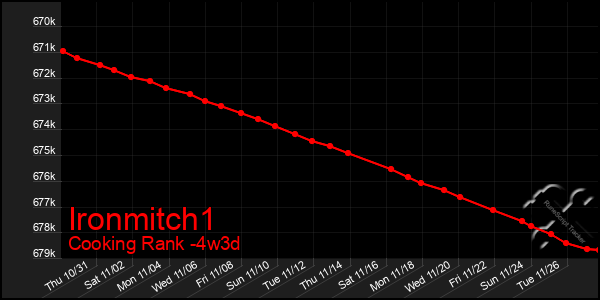 Last 31 Days Graph of Ironmitch1