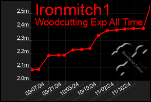 Total Graph of Ironmitch1