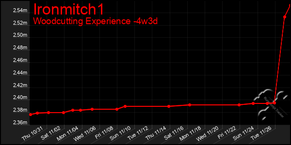 Last 31 Days Graph of Ironmitch1