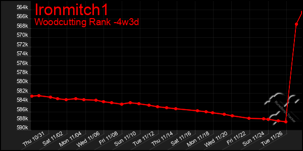 Last 31 Days Graph of Ironmitch1