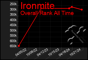 Total Graph of Ironmite