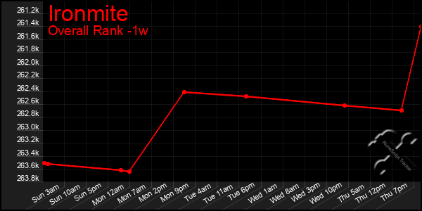 1 Week Graph of Ironmite