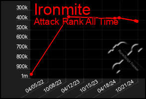 Total Graph of Ironmite