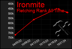 Total Graph of Ironmite