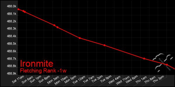 Last 7 Days Graph of Ironmite