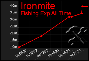 Total Graph of Ironmite