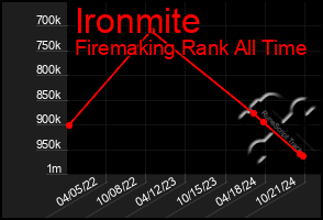 Total Graph of Ironmite