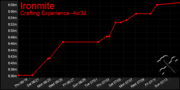 Last 31 Days Graph of Ironmite