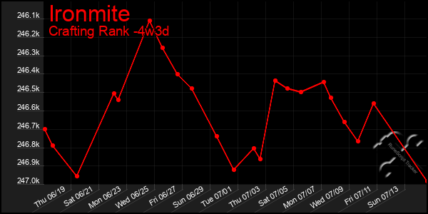 Last 31 Days Graph of Ironmite