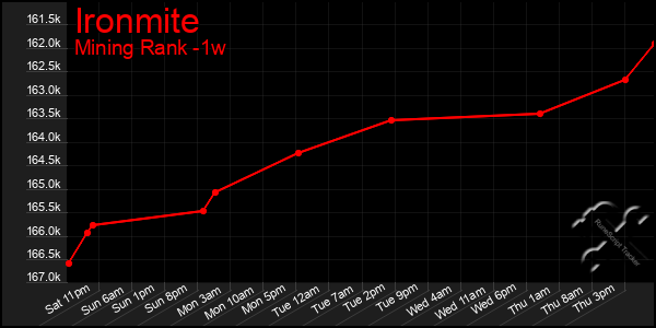 Last 7 Days Graph of Ironmite