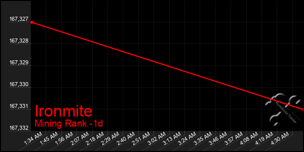 Last 24 Hours Graph of Ironmite