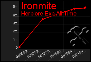 Total Graph of Ironmite