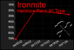 Total Graph of Ironmite