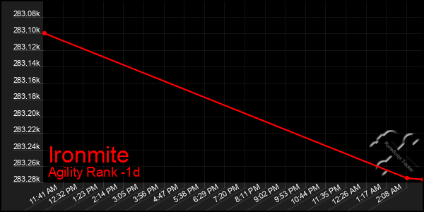 Last 24 Hours Graph of Ironmite